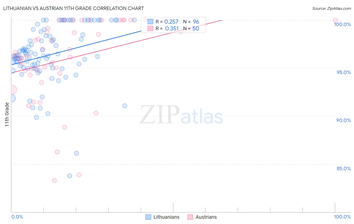 Lithuanian vs Austrian 11th Grade