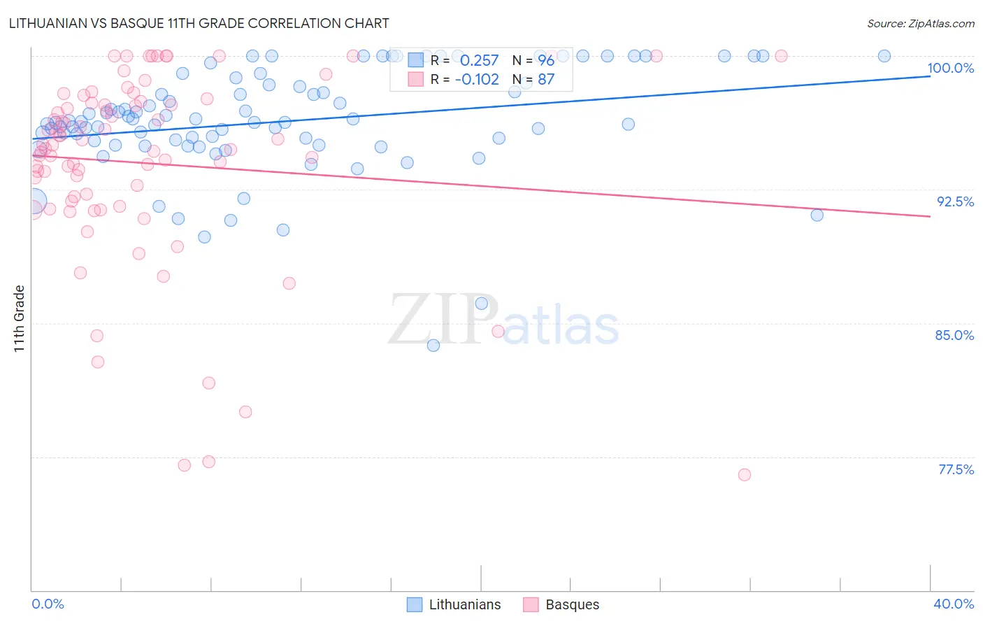 Lithuanian vs Basque 11th Grade