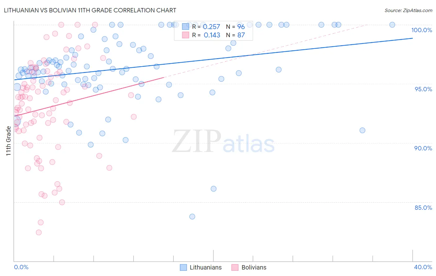 Lithuanian vs Bolivian 11th Grade