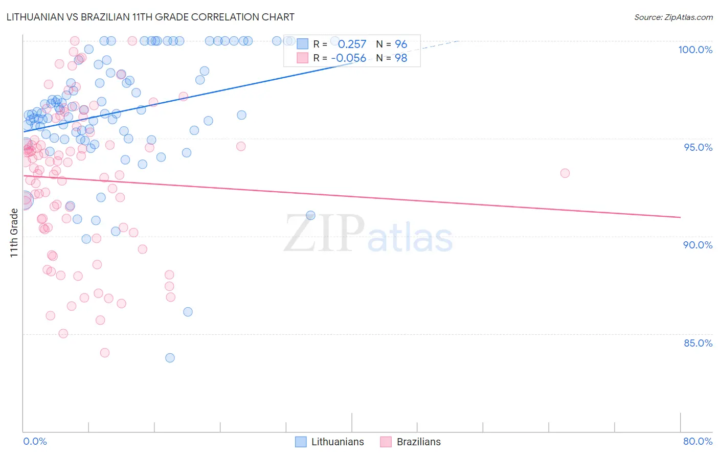 Lithuanian vs Brazilian 11th Grade