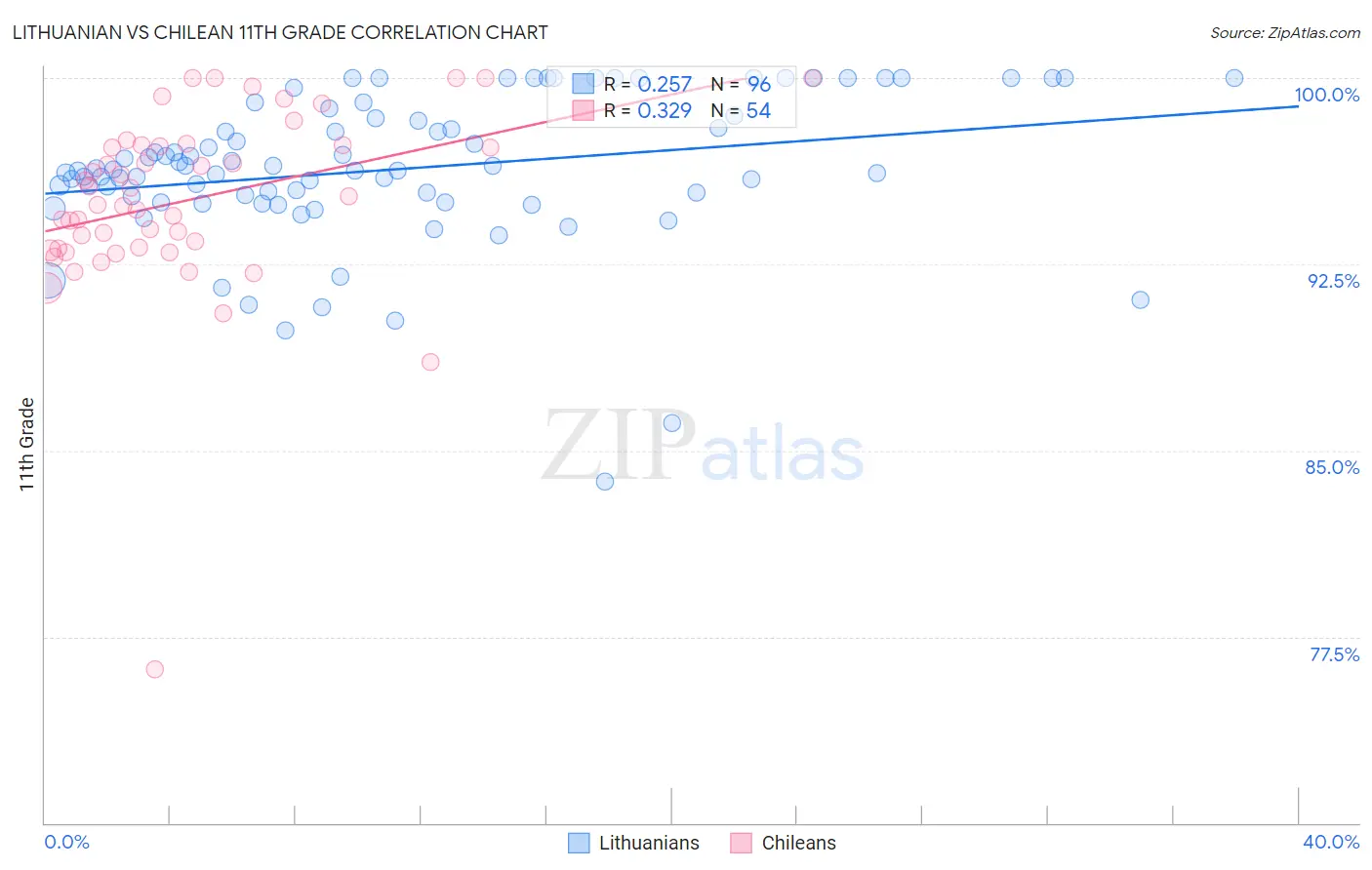 Lithuanian vs Chilean 11th Grade