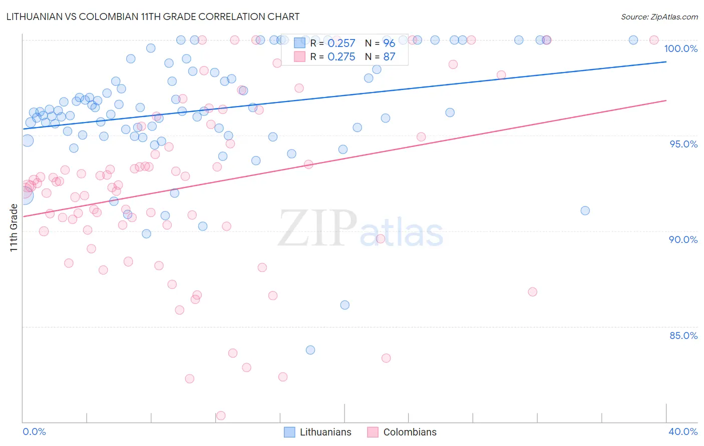 Lithuanian vs Colombian 11th Grade