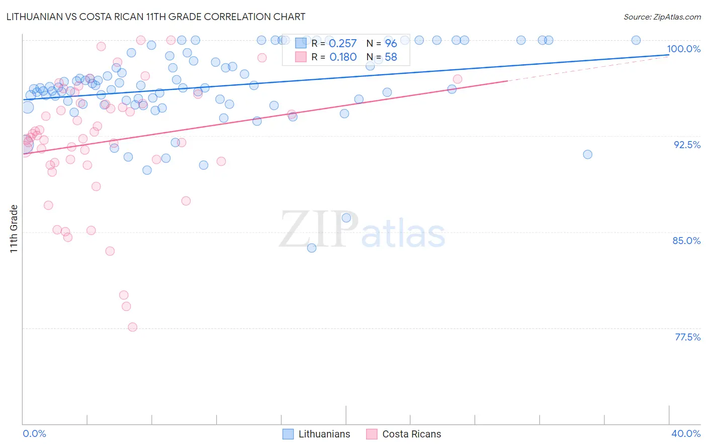 Lithuanian vs Costa Rican 11th Grade