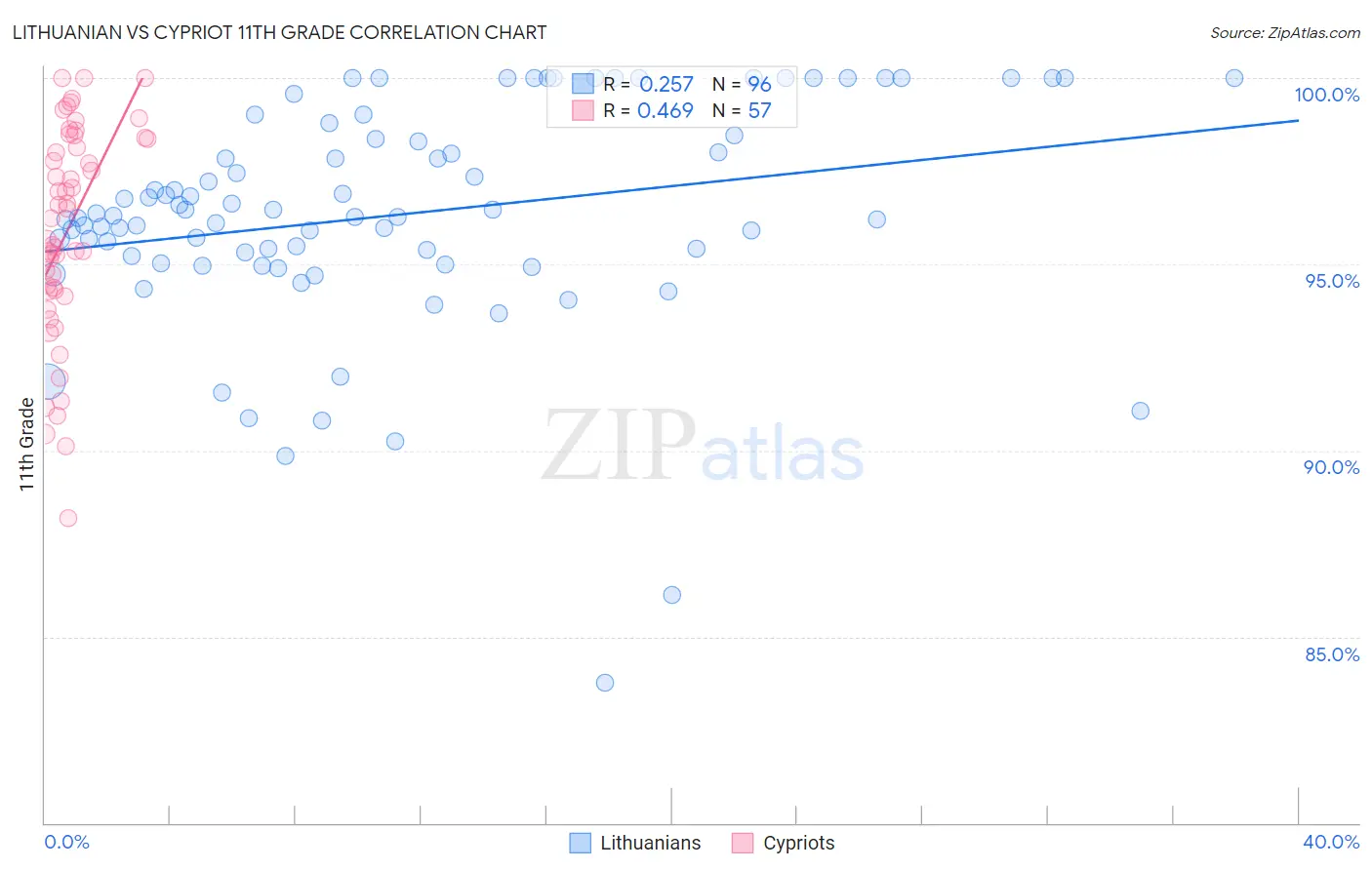 Lithuanian vs Cypriot 11th Grade