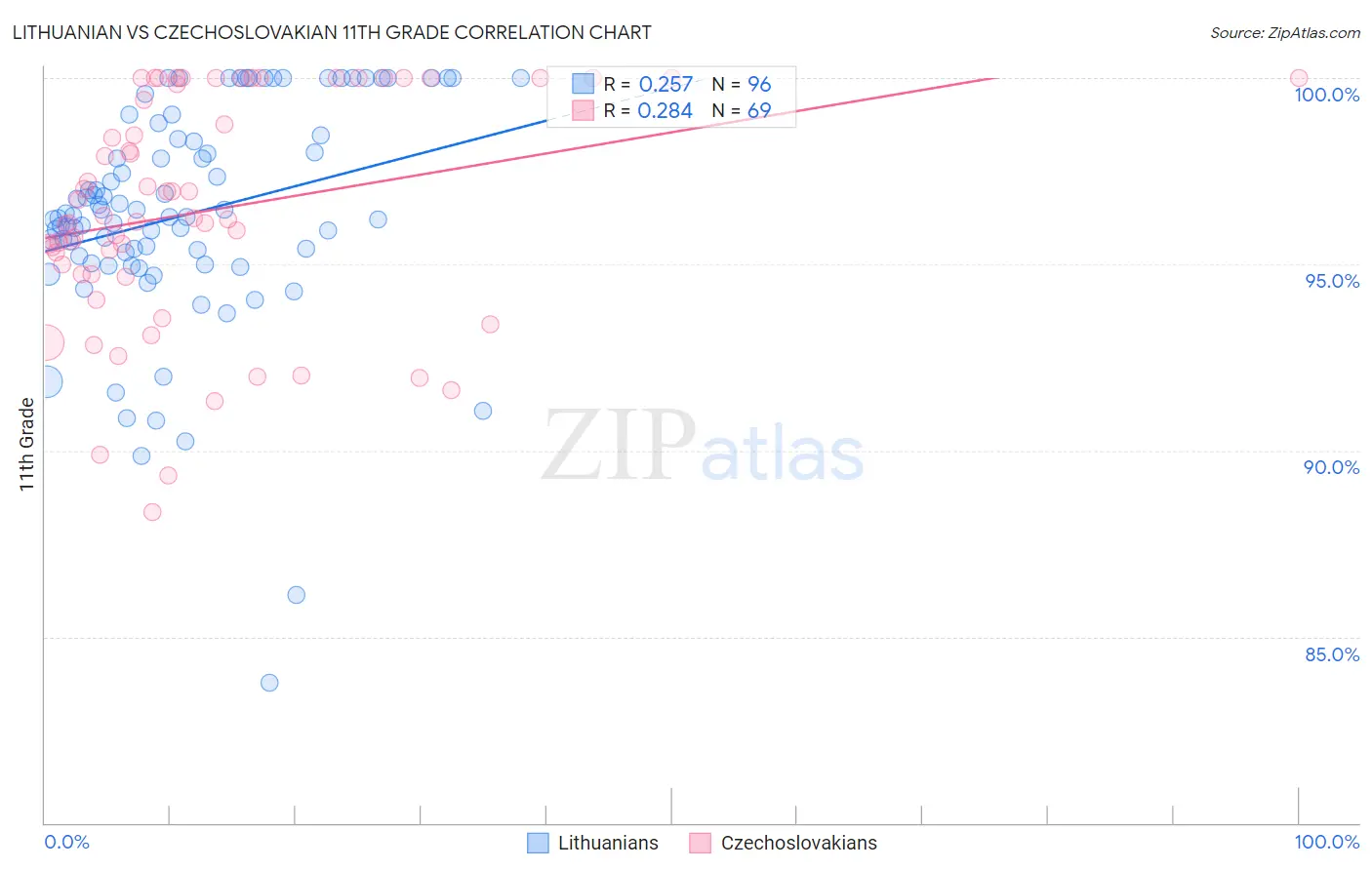 Lithuanian vs Czechoslovakian 11th Grade