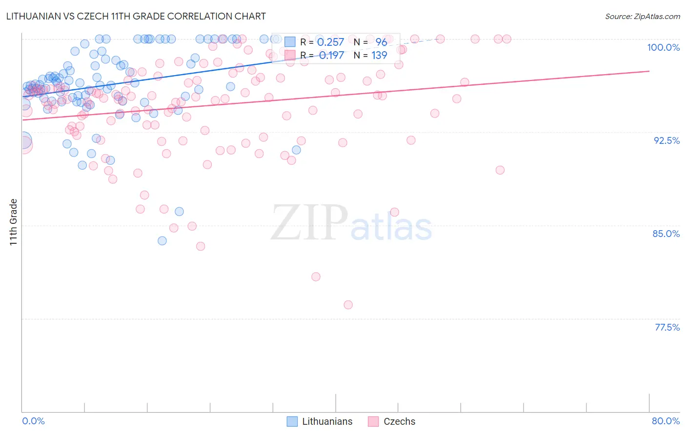 Lithuanian vs Czech 11th Grade