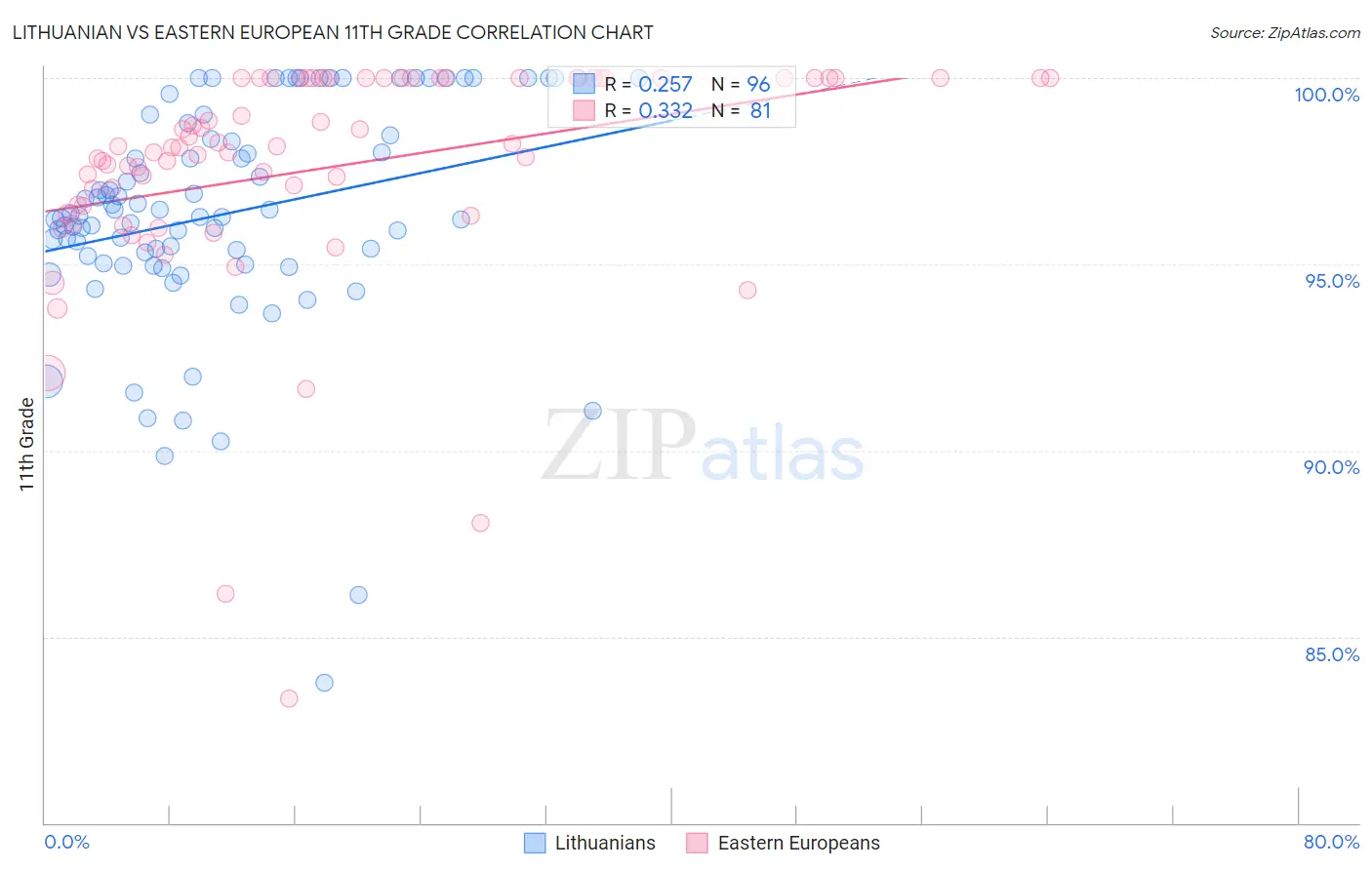 Lithuanian vs Eastern European 11th Grade