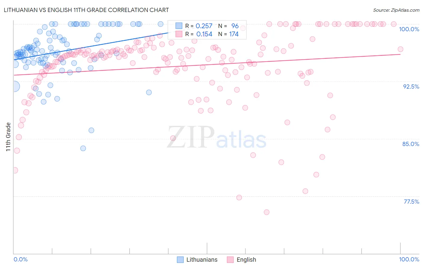 Lithuanian vs English 11th Grade