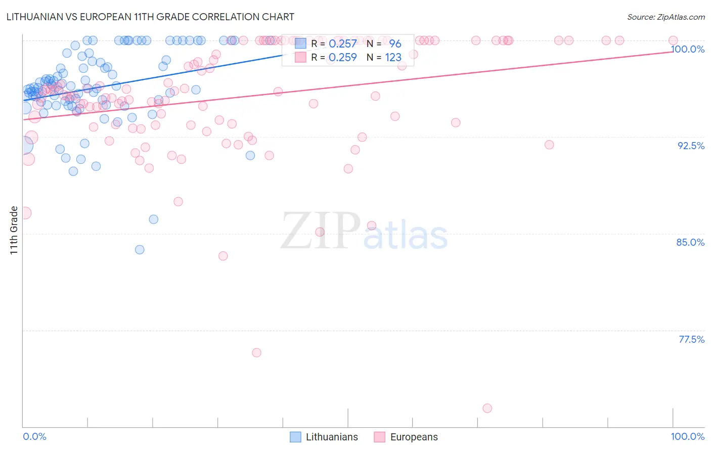 Lithuanian vs European 11th Grade