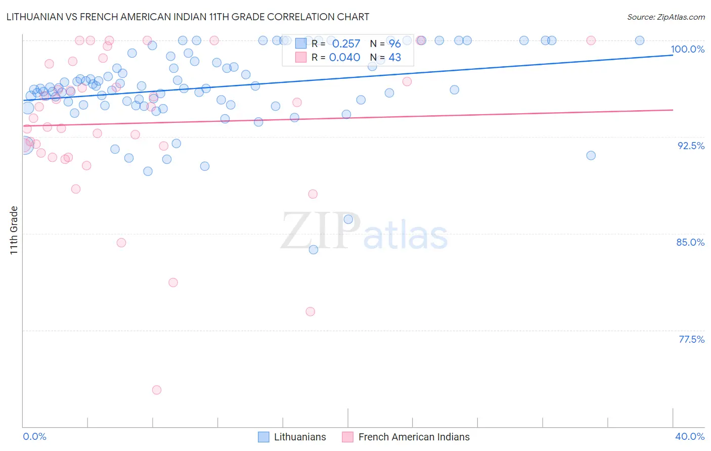 Lithuanian vs French American Indian 11th Grade