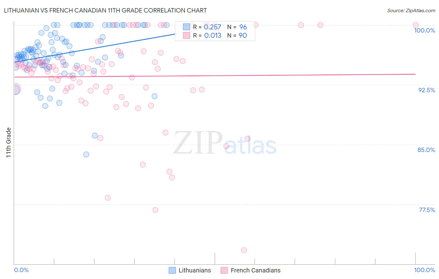 Lithuanian vs French Canadian 11th Grade