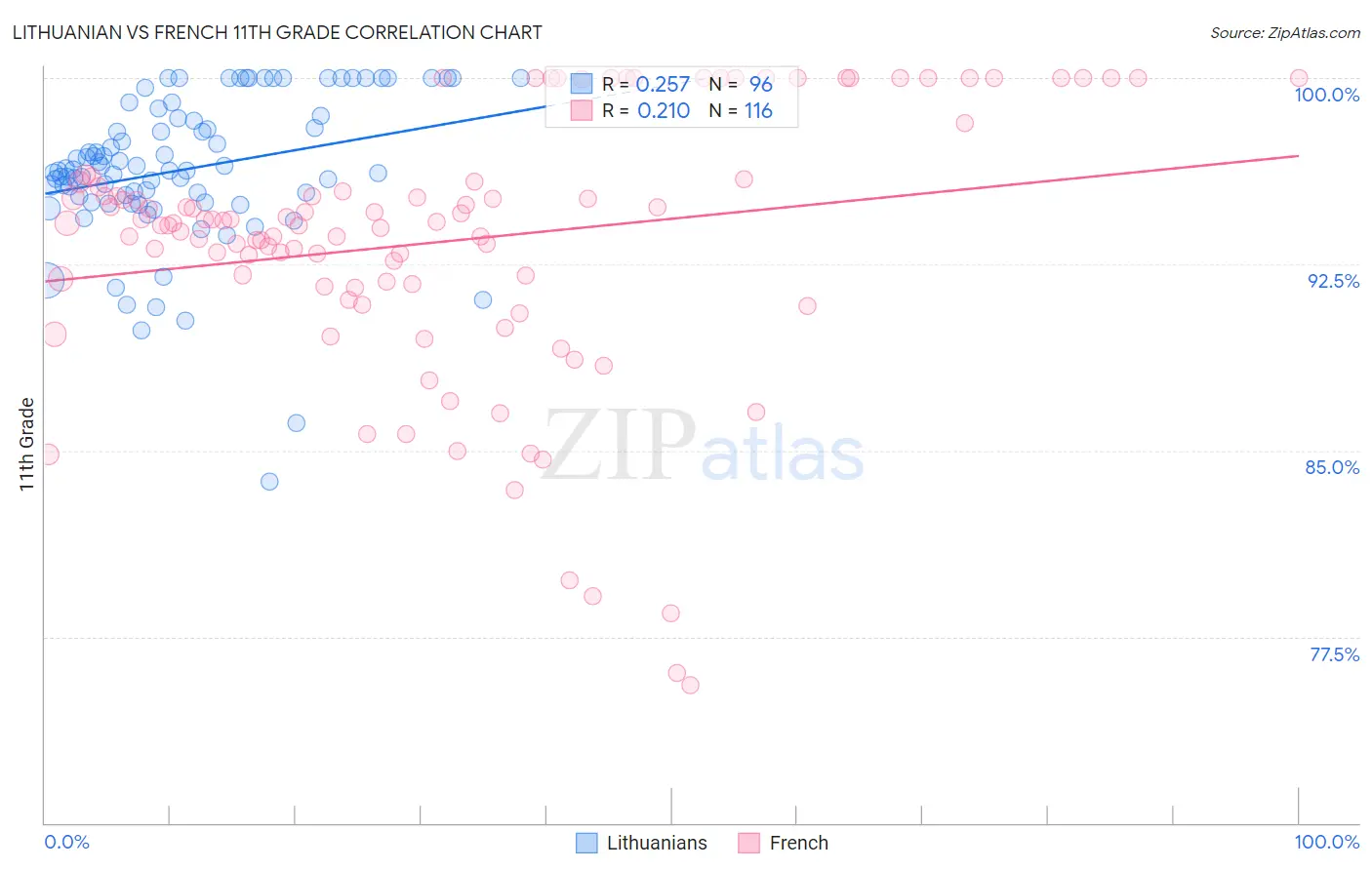 Lithuanian vs French 11th Grade