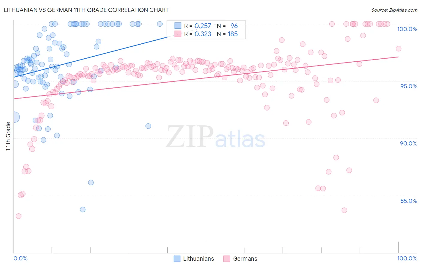 Lithuanian vs German 11th Grade