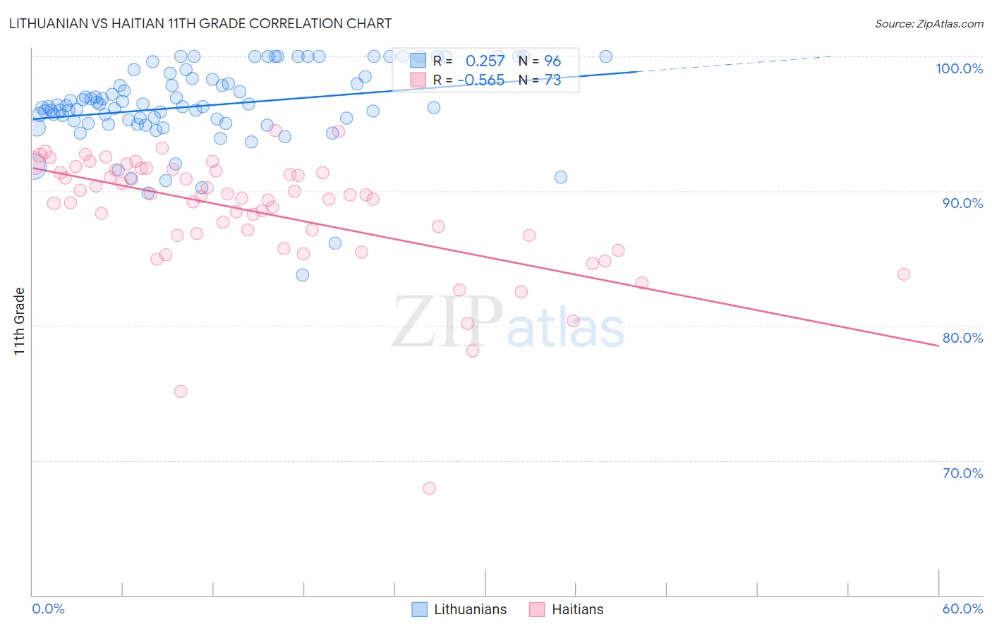Lithuanian vs Haitian 11th Grade