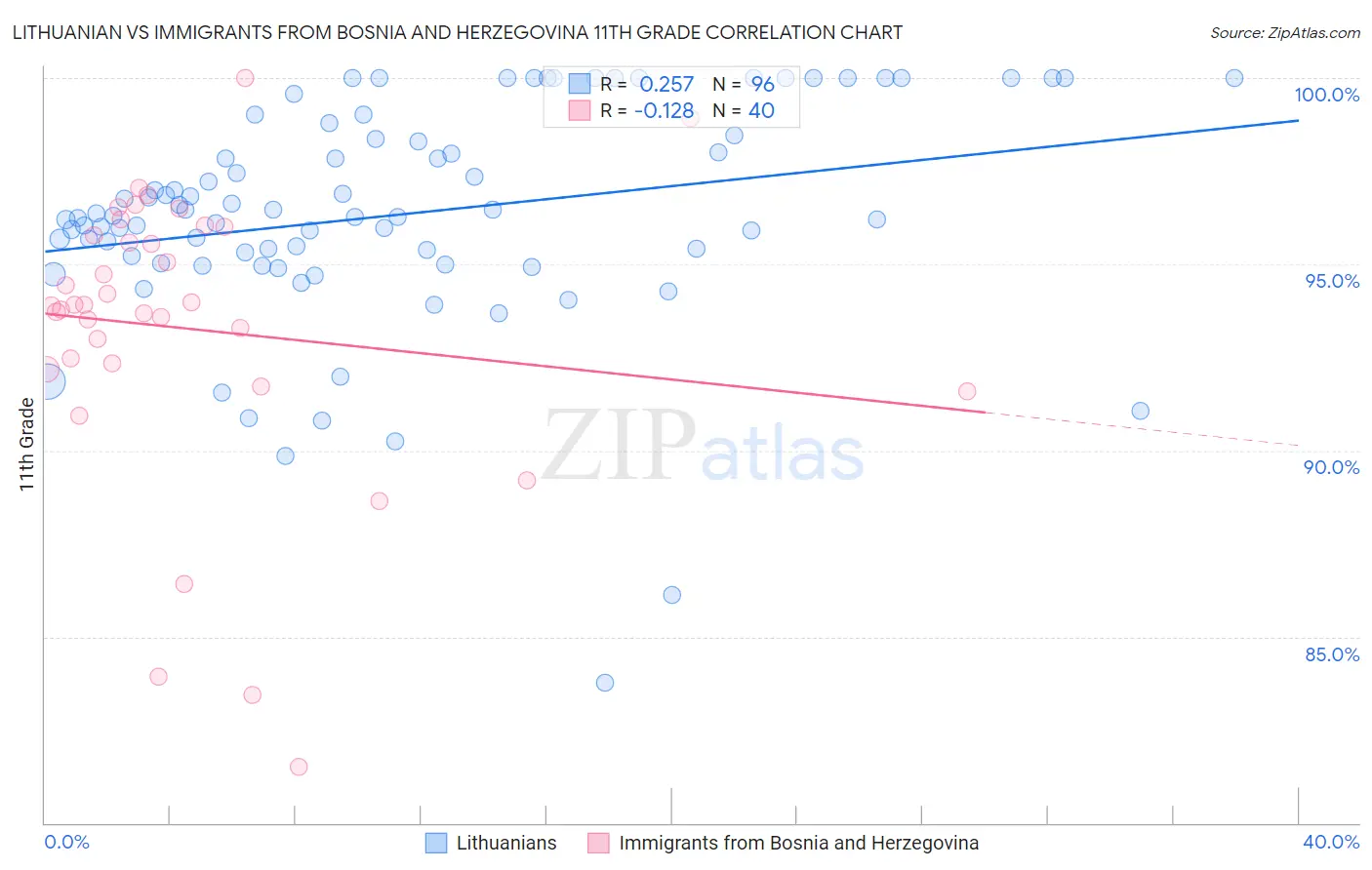 Lithuanian vs Immigrants from Bosnia and Herzegovina 11th Grade