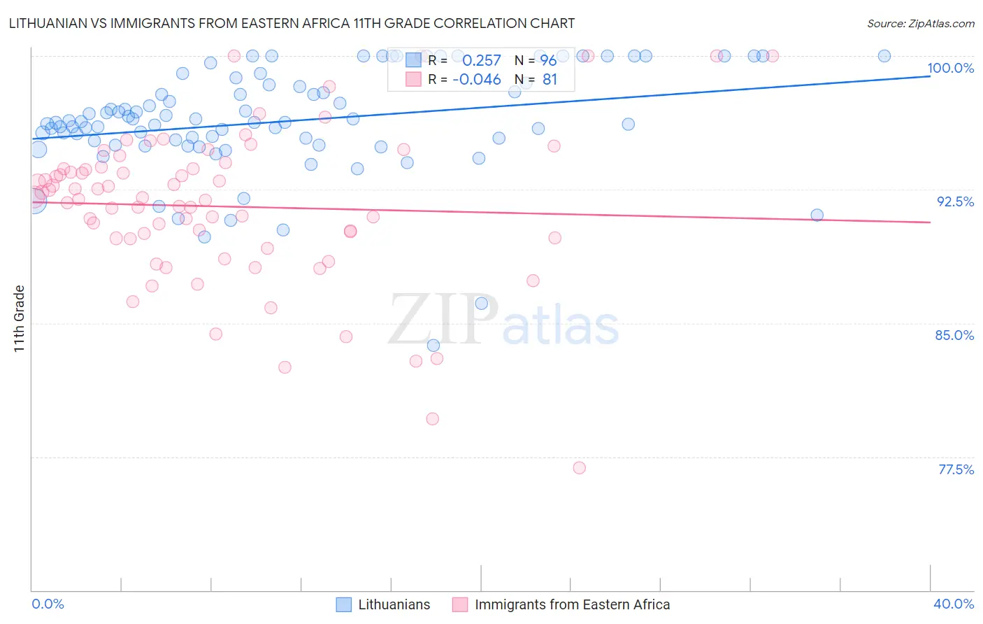 Lithuanian vs Immigrants from Eastern Africa 11th Grade