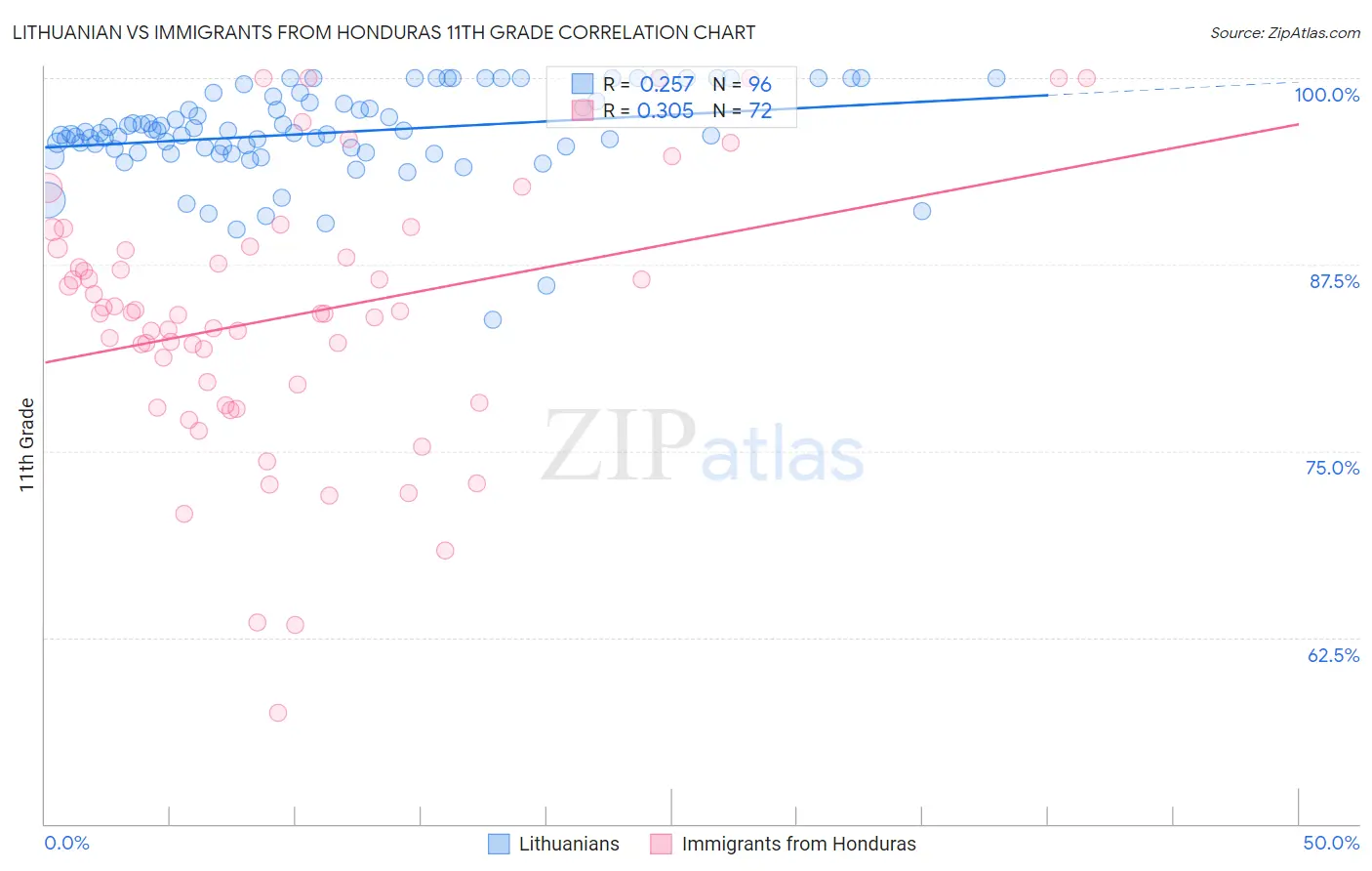 Lithuanian vs Immigrants from Honduras 11th Grade