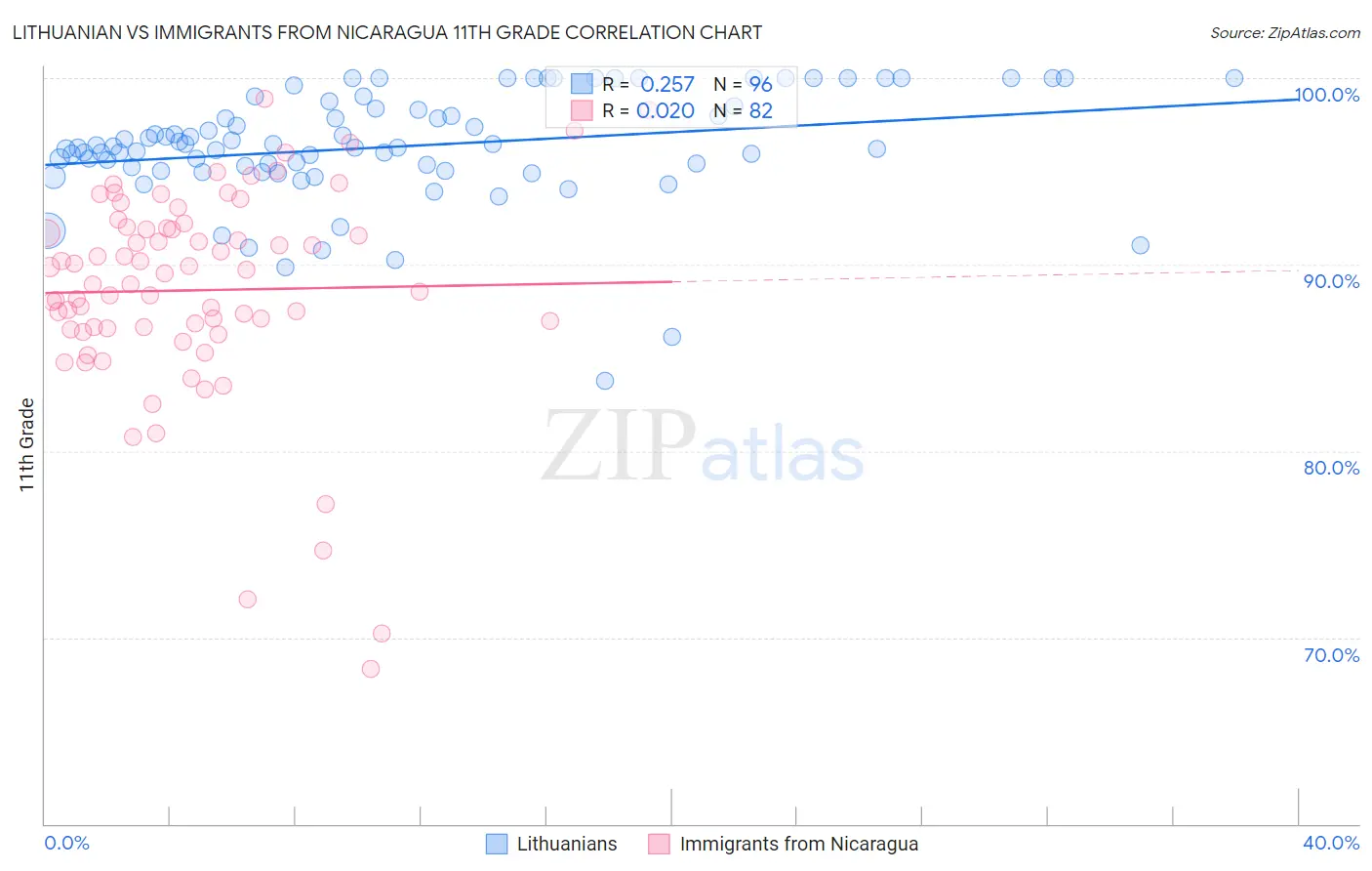 Lithuanian vs Immigrants from Nicaragua 11th Grade
