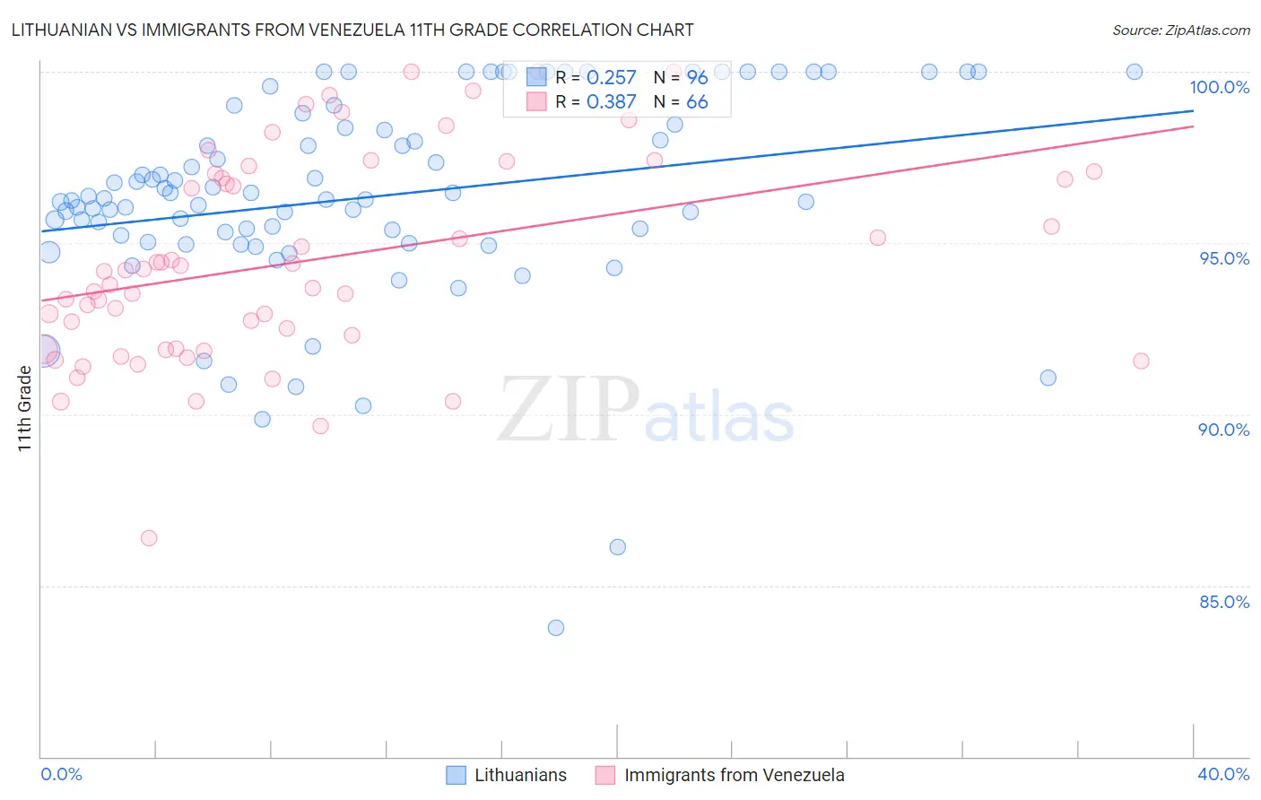 Lithuanian vs Immigrants from Venezuela 11th Grade