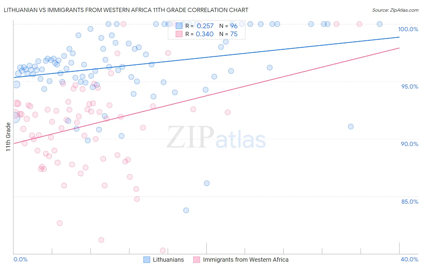 Lithuanian vs Immigrants from Western Africa 11th Grade