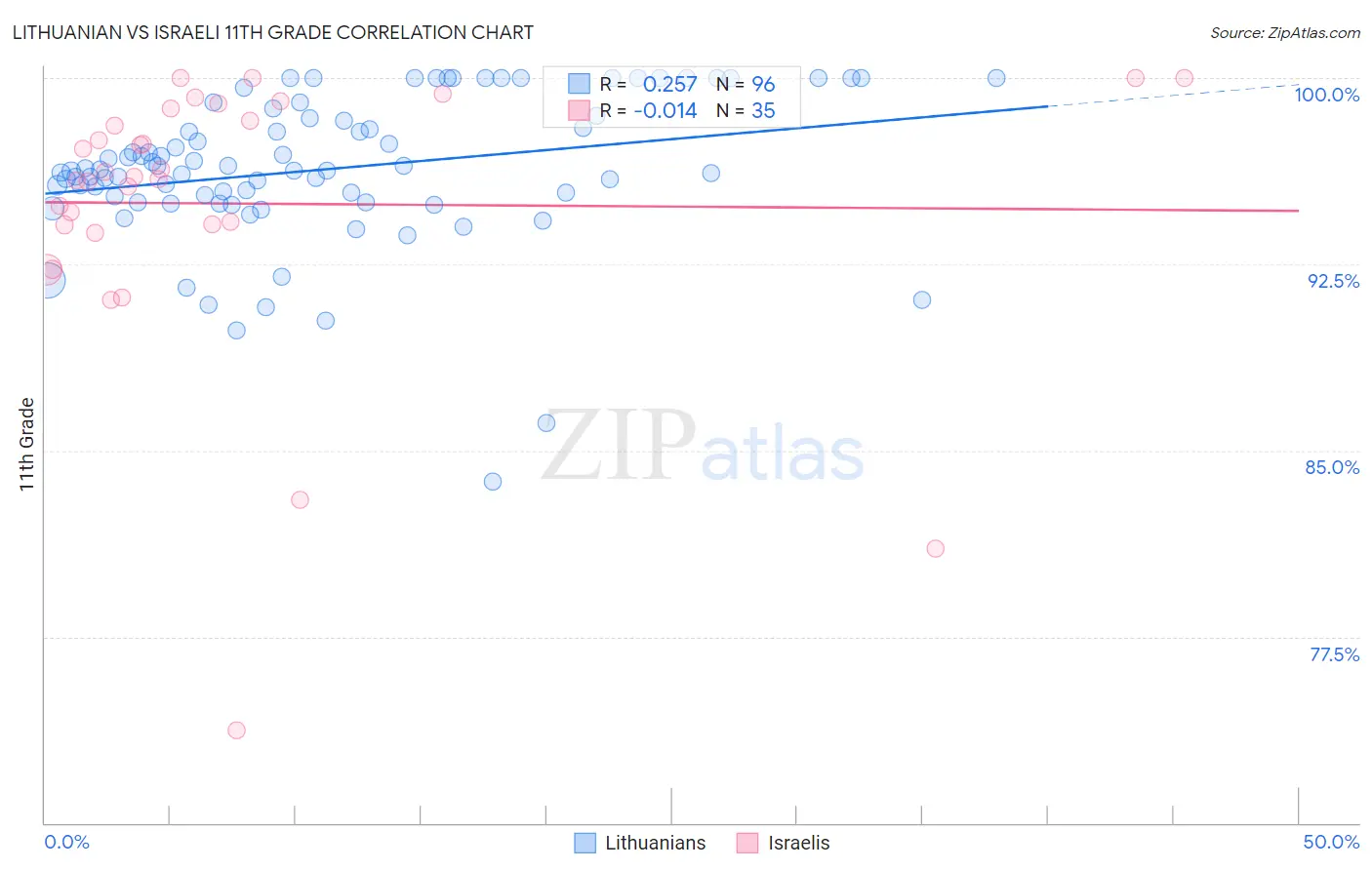 Lithuanian vs Israeli 11th Grade