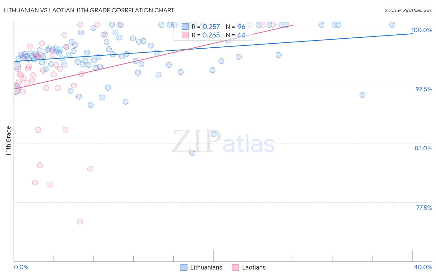Lithuanian vs Laotian 11th Grade