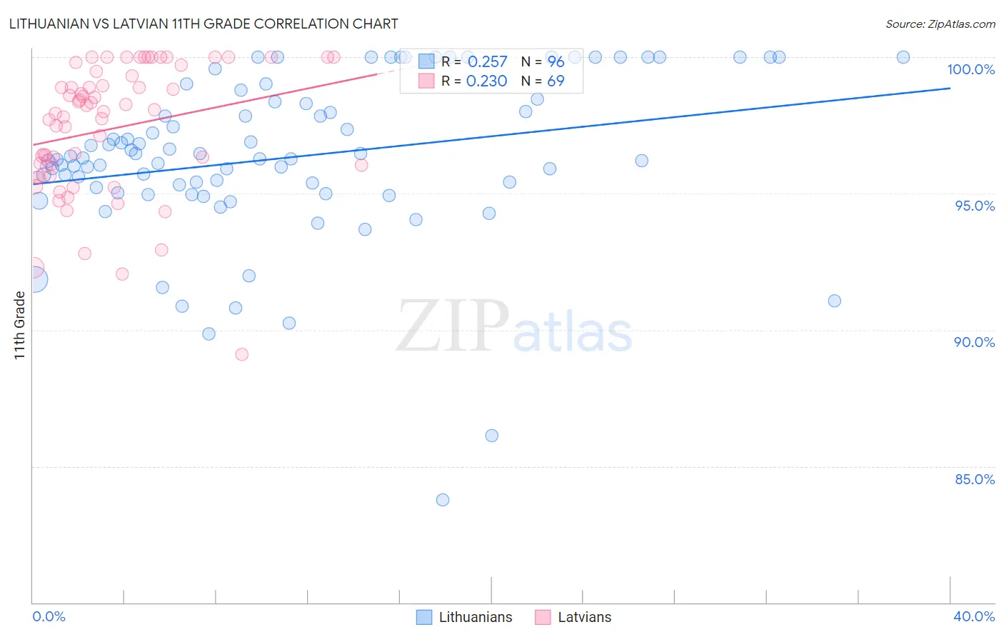 Lithuanian vs Latvian 11th Grade