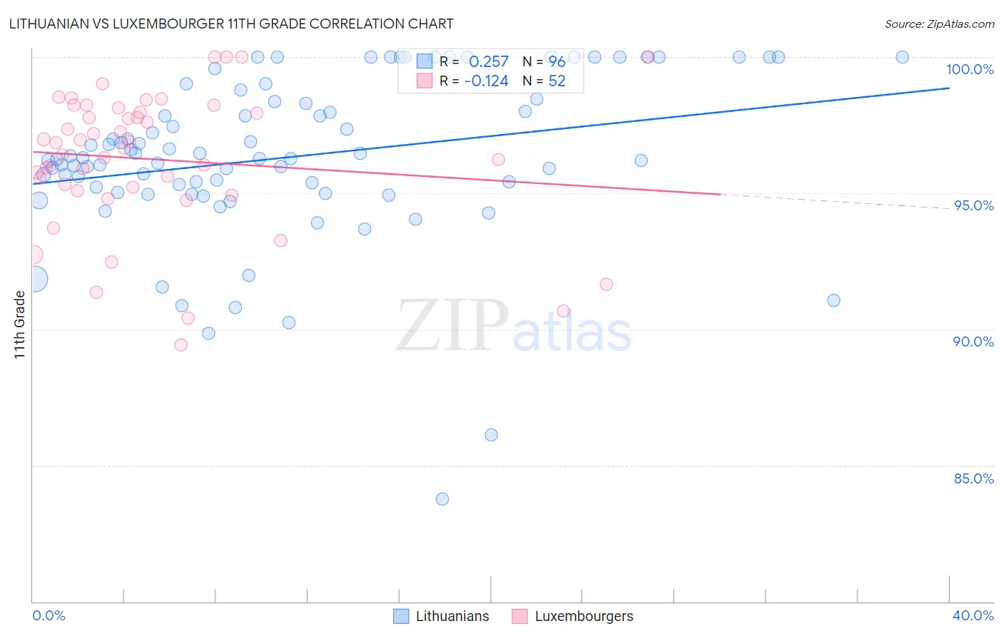 Lithuanian vs Luxembourger 11th Grade