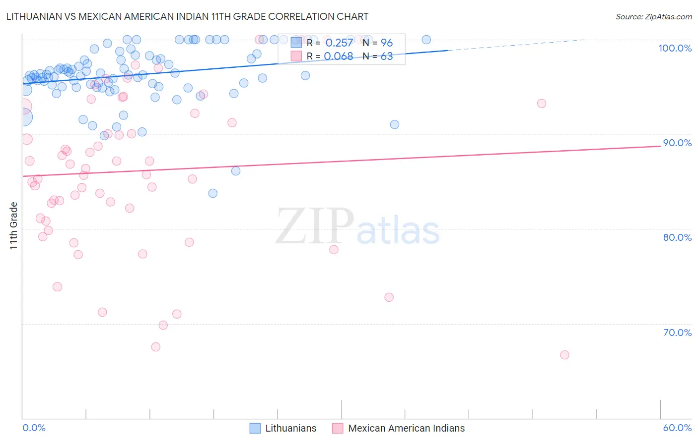 Lithuanian vs Mexican American Indian 11th Grade