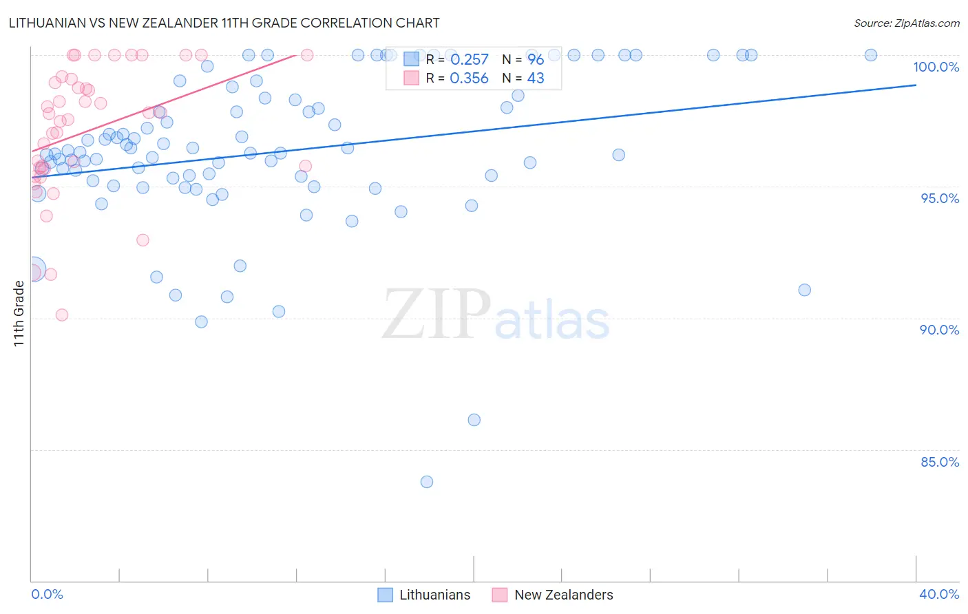 Lithuanian vs New Zealander 11th Grade