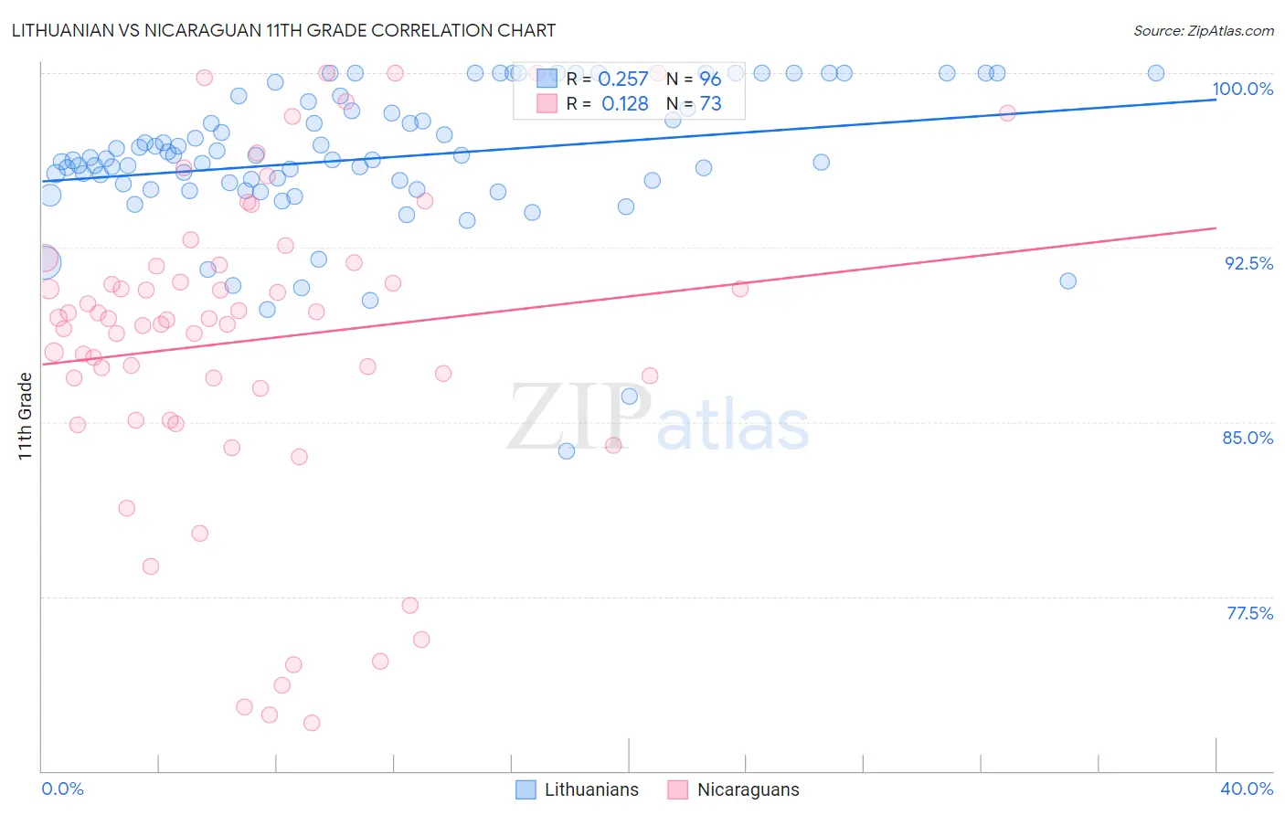 Lithuanian vs Nicaraguan 11th Grade