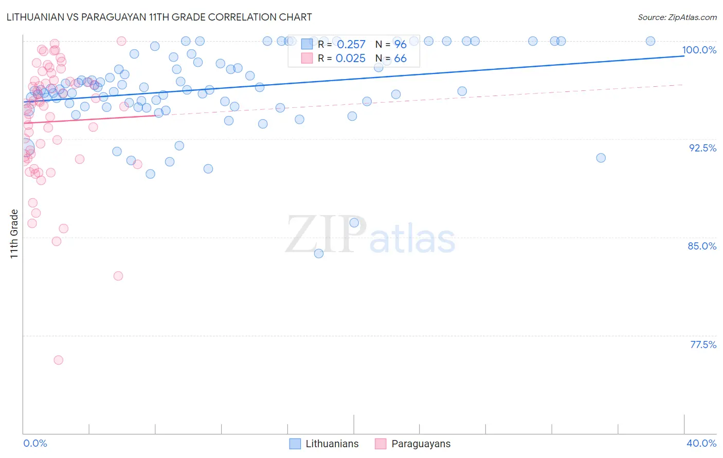 Lithuanian vs Paraguayan 11th Grade