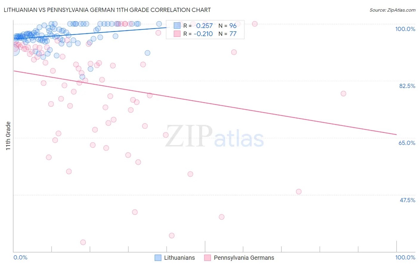 Lithuanian vs Pennsylvania German 11th Grade