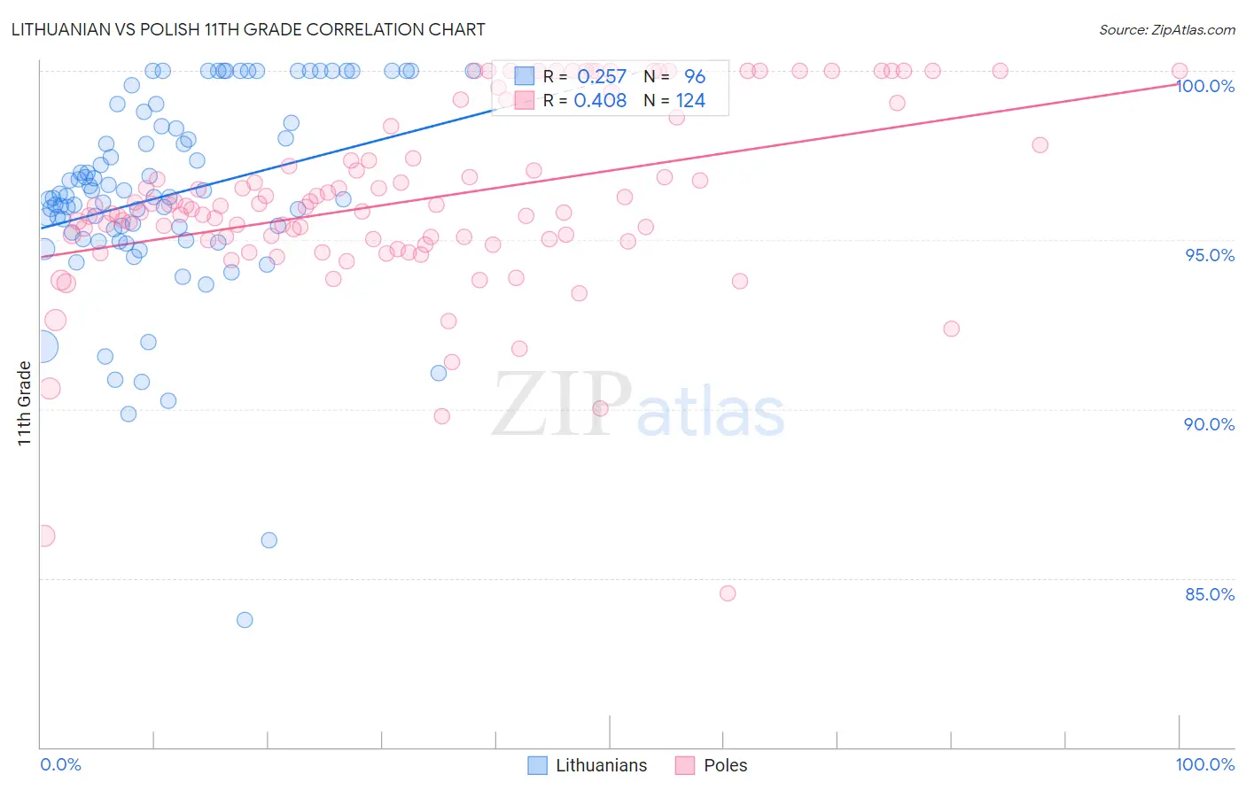Lithuanian vs Polish 11th Grade