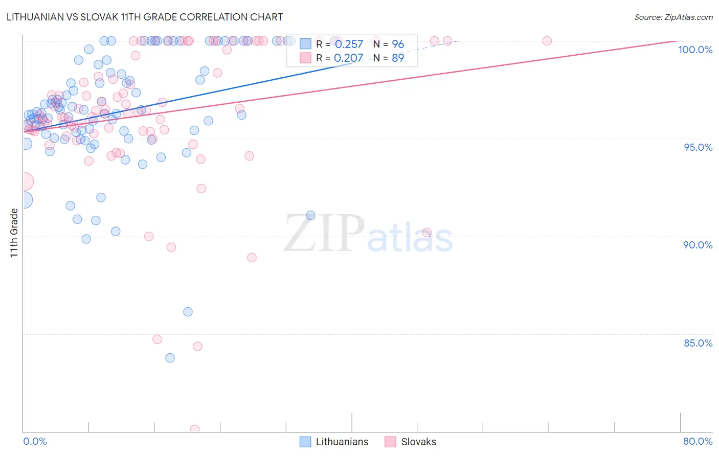 Lithuanian vs Slovak 11th Grade