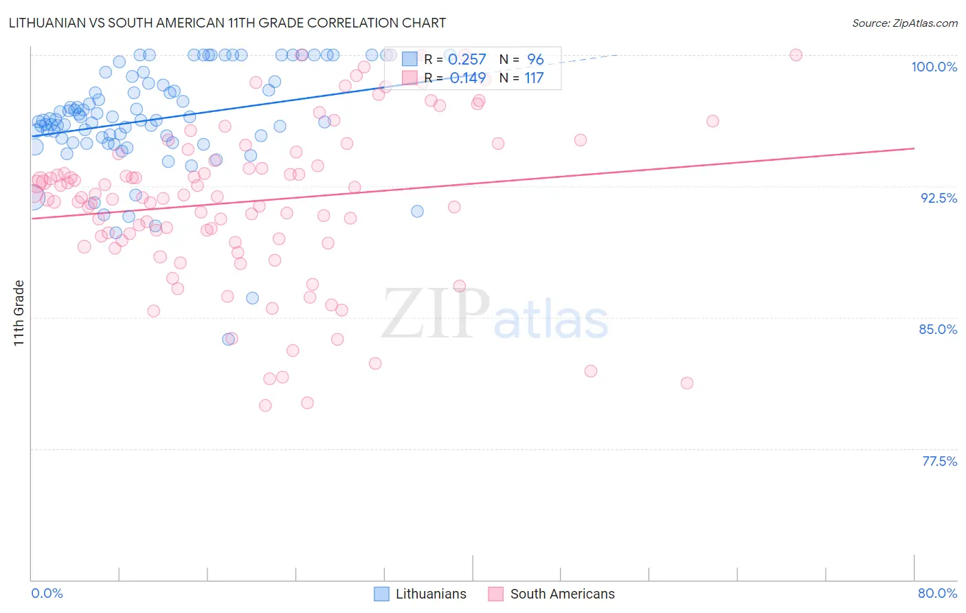 Lithuanian vs South American 11th Grade