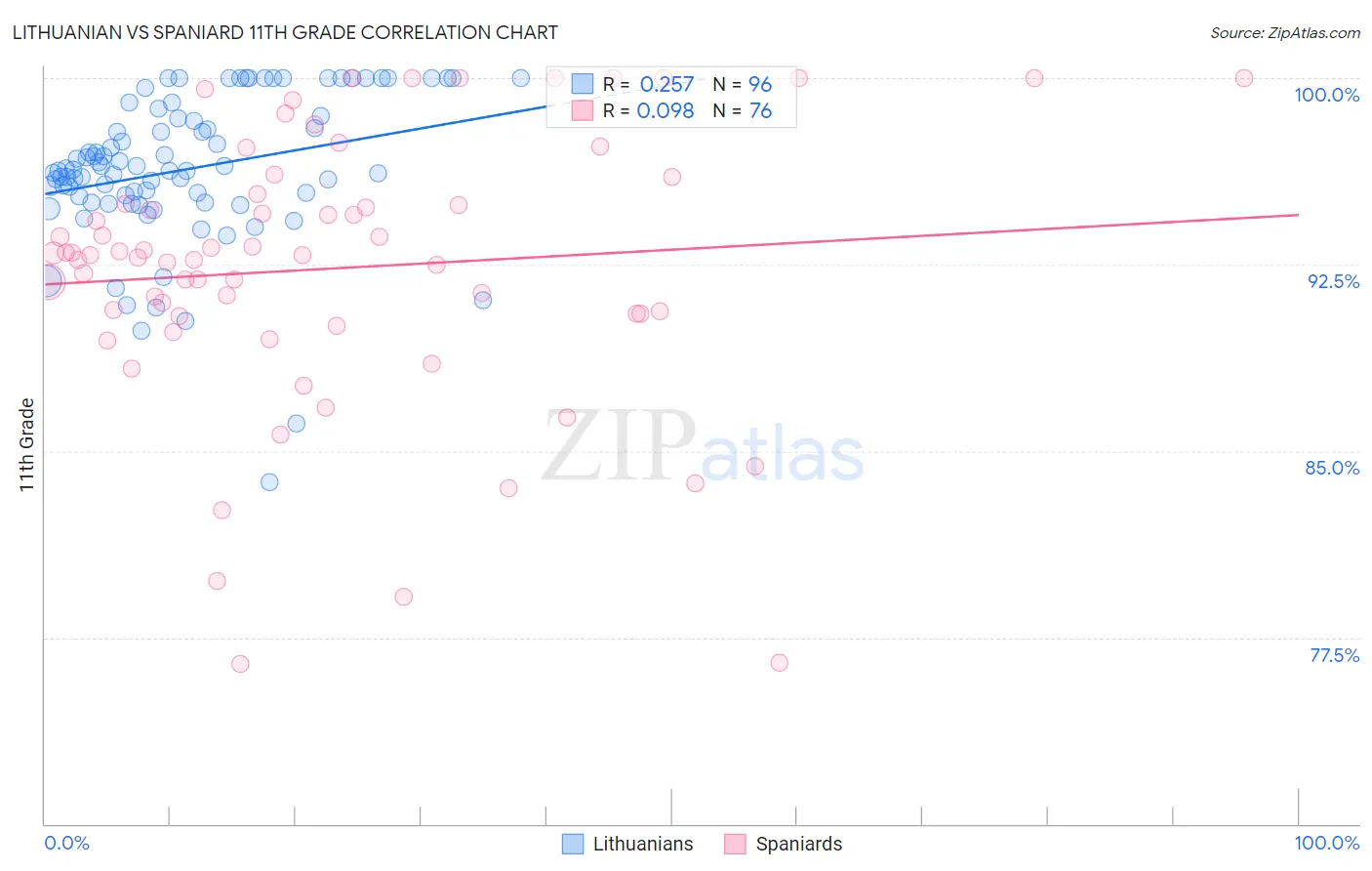 Lithuanian vs Spaniard 11th Grade