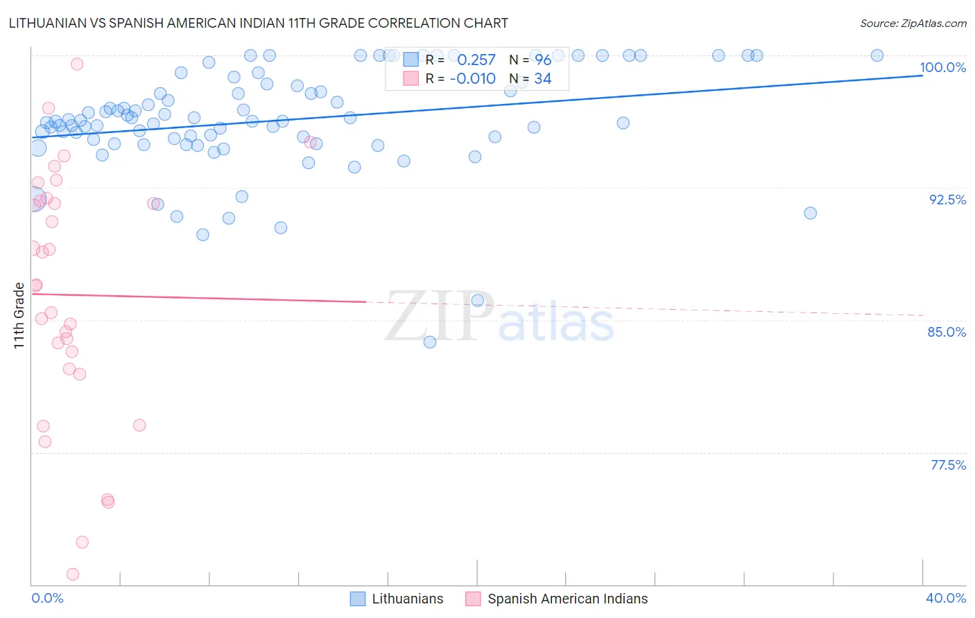 Lithuanian vs Spanish American Indian 11th Grade