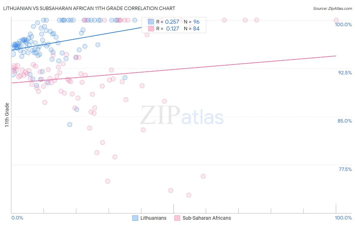 Lithuanian vs Subsaharan African 11th Grade