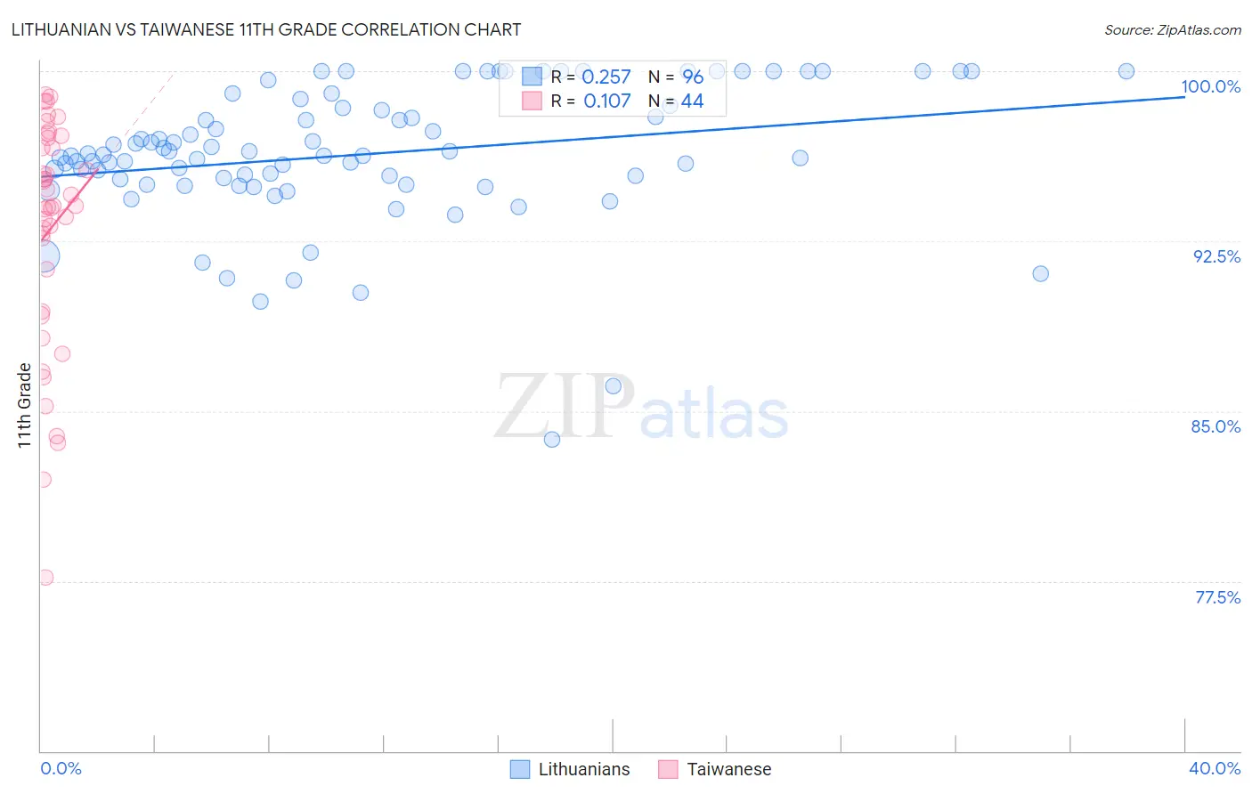 Lithuanian vs Taiwanese 11th Grade