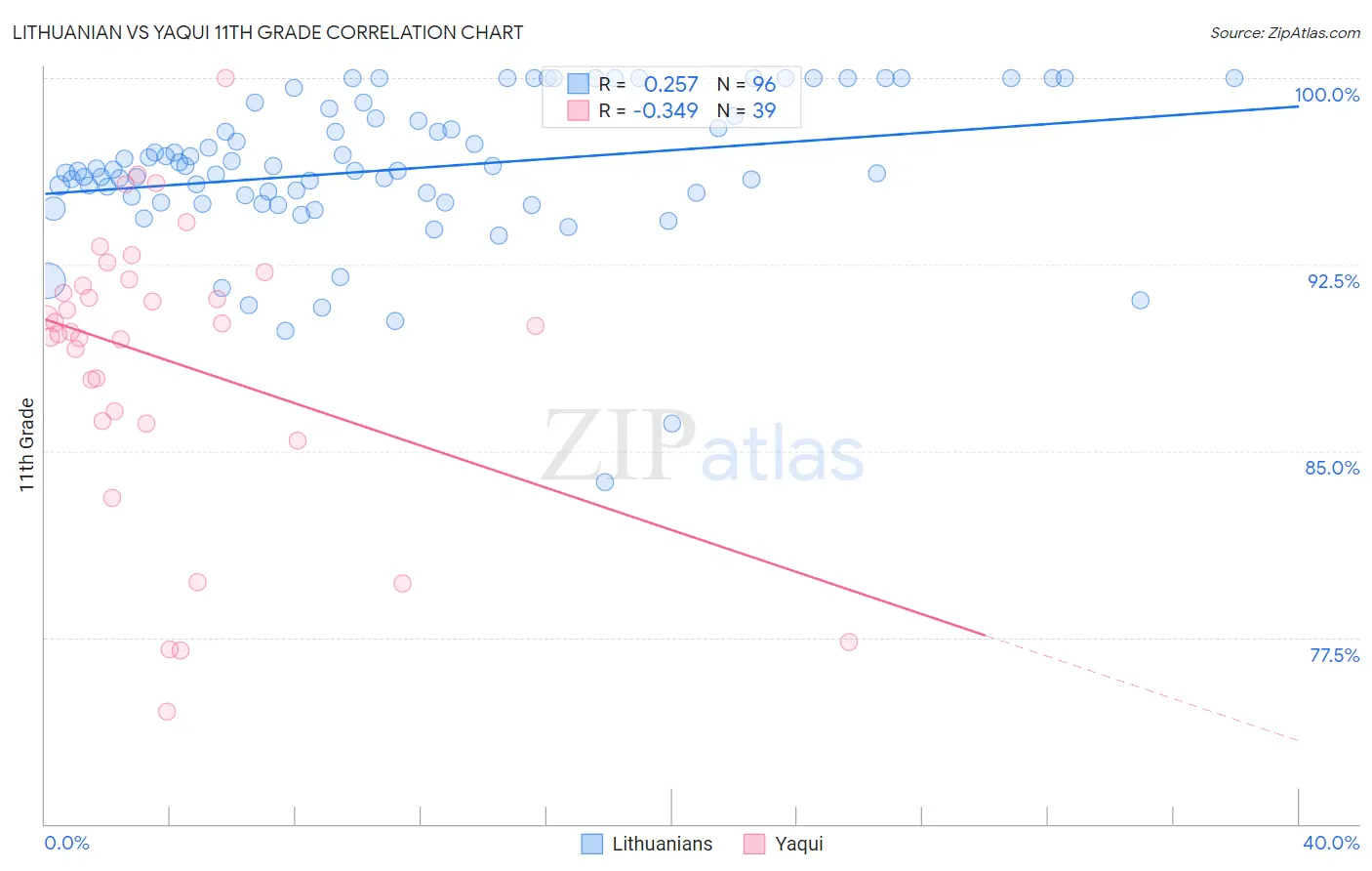 Lithuanian vs Yaqui 11th Grade