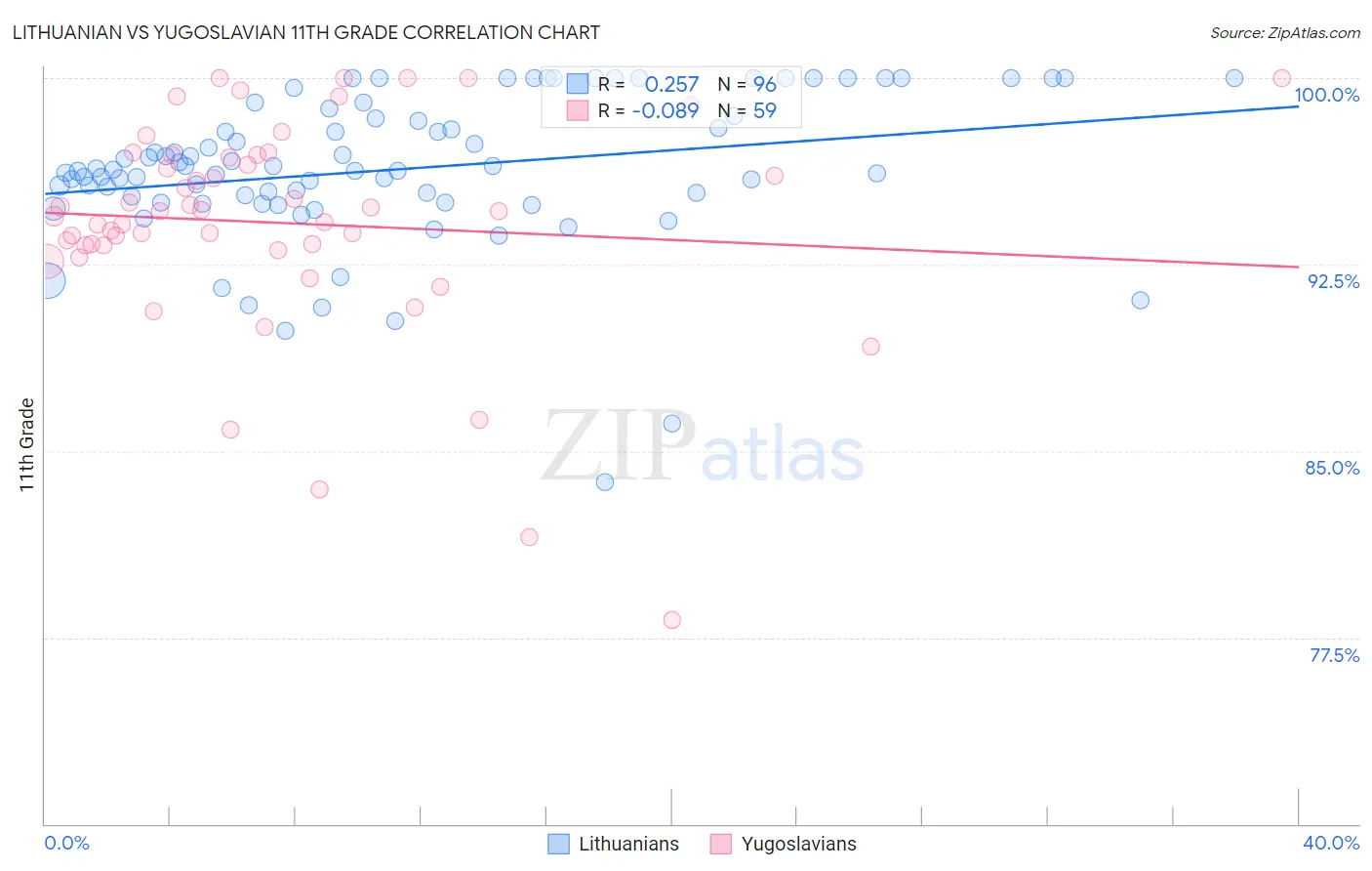 Lithuanian vs Yugoslavian 11th Grade