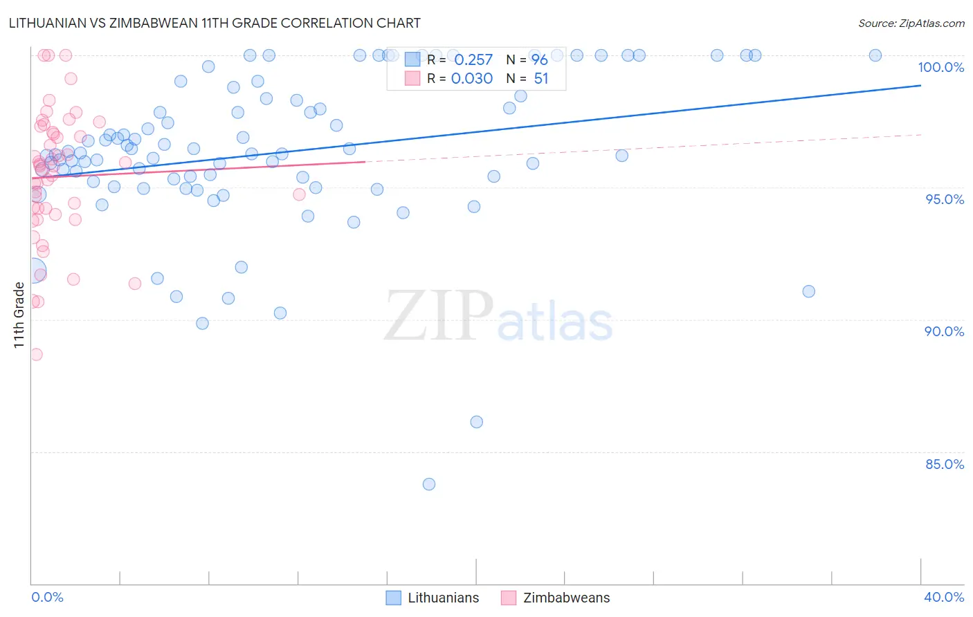 Lithuanian vs Zimbabwean 11th Grade