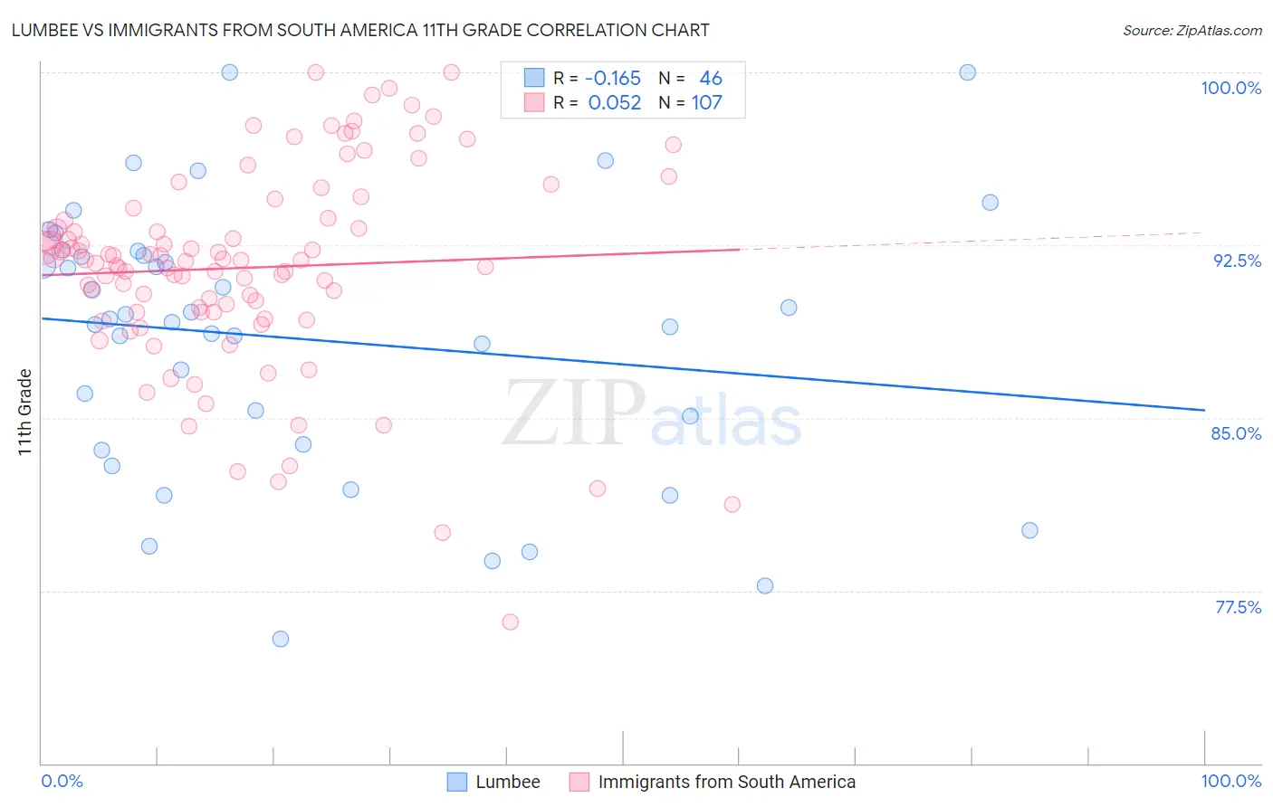 Lumbee vs Immigrants from South America 11th Grade