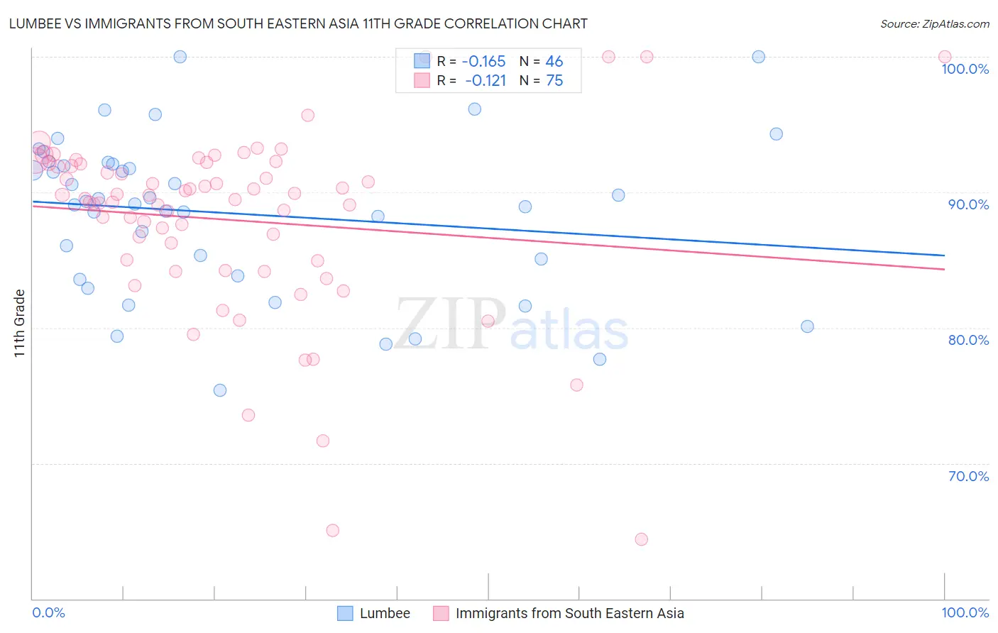 Lumbee vs Immigrants from South Eastern Asia 11th Grade