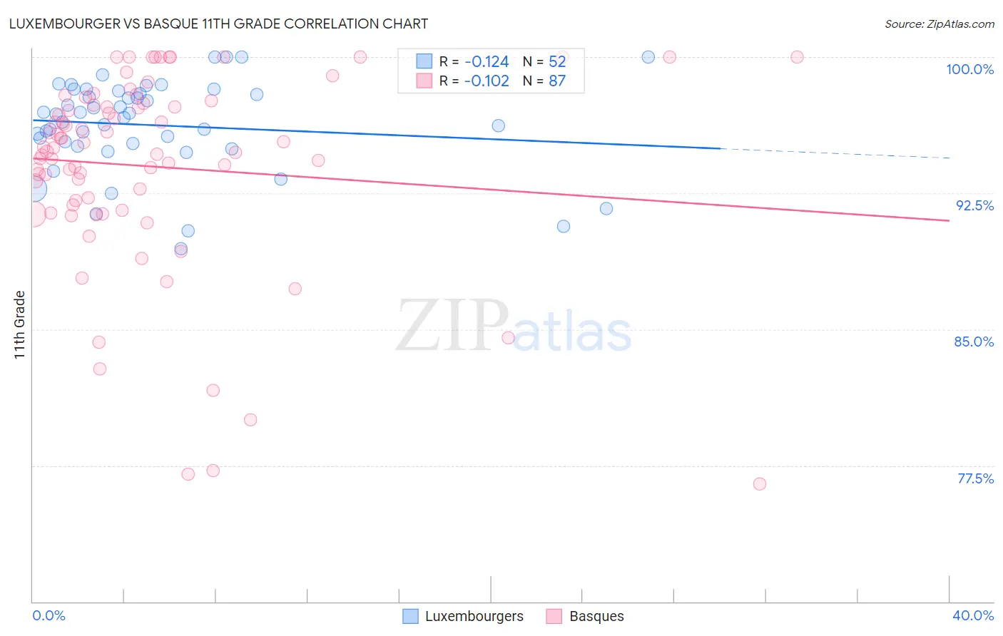 Luxembourger vs Basque 11th Grade