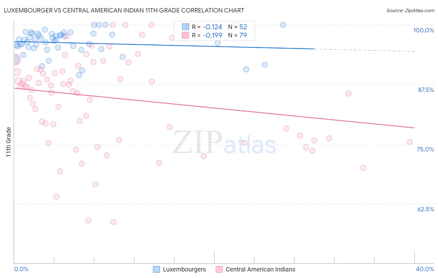 Luxembourger vs Central American Indian 11th Grade