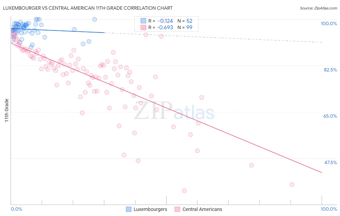 Luxembourger vs Central American 11th Grade