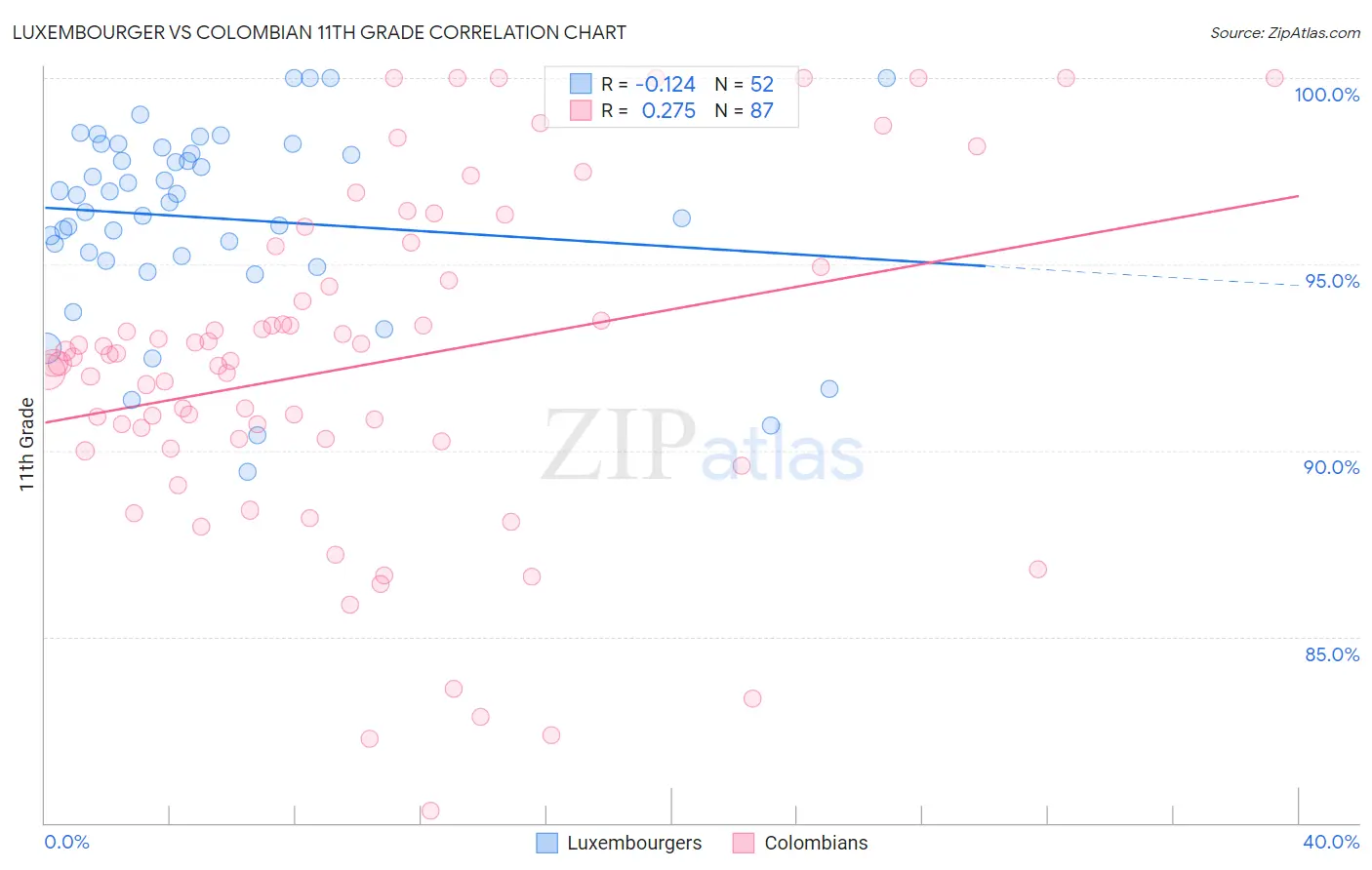 Luxembourger vs Colombian 11th Grade