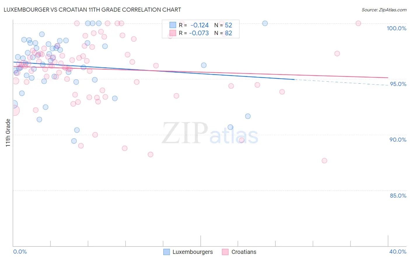 Luxembourger vs Croatian 11th Grade